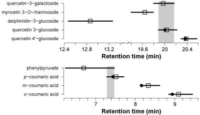 The predicted retention times of two sets of isomers (predicted to different systems). The black lines indicate the prediction intervals. The squares indicate the predicted retention time while the circle indicates the experimental retention time (when available). Grey areas indicate overlapping prediction internals. The predictions indicate that some structurally very similar isomers can be distinguished solely based on the predicted retention times.