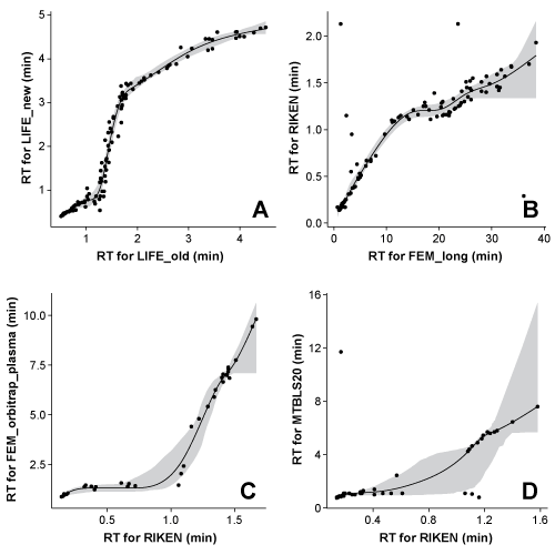 Examples of robust monotonically constrained generalized additive models between the retention times of compounds in two different chromatographic systems. Examples are given of a “good” model (A), a model with many outliers (B), a model where there are only enough data points to get predictions in a small RT interval (C) and a model where there are not enough data points to establish a model with reasonable prediction accuracy (D). All examples are of the initial model that will be refined further as erroneous entries are discarded.