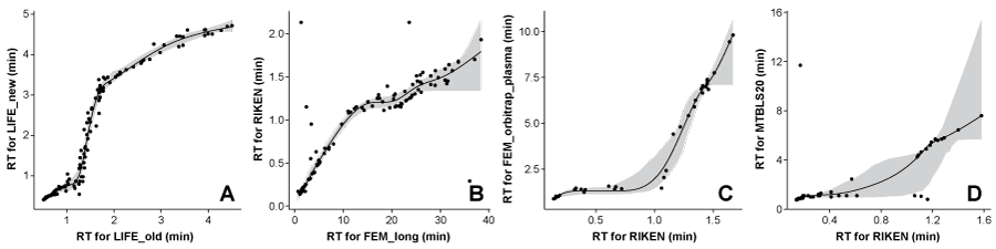 Examples of robust monotonically constrained generalized additive models between the retention times of compounds in two different chromatographic systems. Examples are given of a “good” model (A), a model with many outliers (B), a model where there are only enough data points to get predictions in a small RT interval (C), and a model where there are not enough data points to establish a model with reasonable prediction accuracy (D). All examples are of the initial model that will be refined further as erroneous entries are discarded.